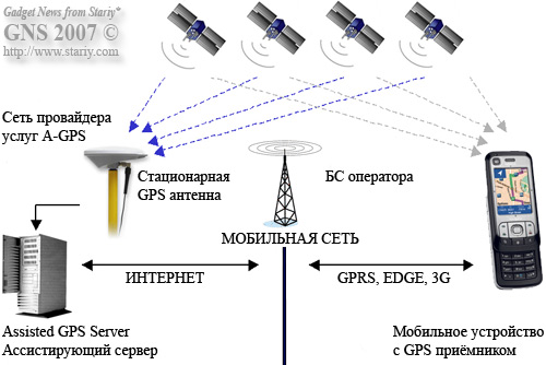 A-GPS (Assisted GPS)