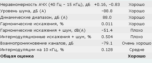 RightMark Audio Analyzer - Nokia 5610 XpressMusic RightMark Audio Analyzer - Nokia 5610 XpressMusic