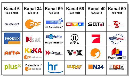 DVB-T (Digital Video Broadcasting Terrestrial). Европейский стандарт цифрового телевидения.