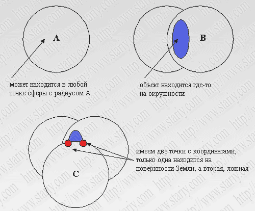 Определение координат и GPS навигация.