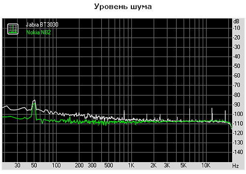 Уровень шума