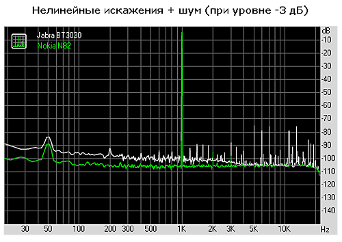 Нелинейные искажения + шум (при уровне -3 дБ)