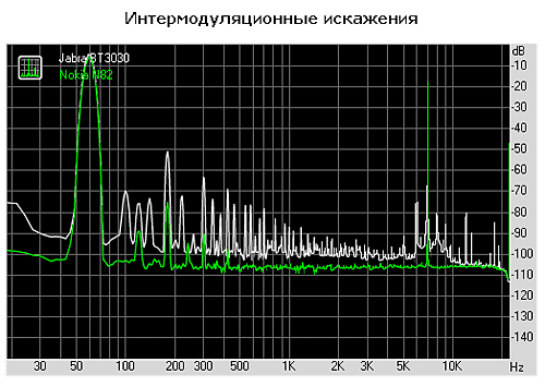Интермодуляционные искажения