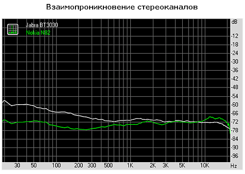 Взаимопроникновение стереоканалов