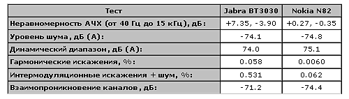 Общие результаты