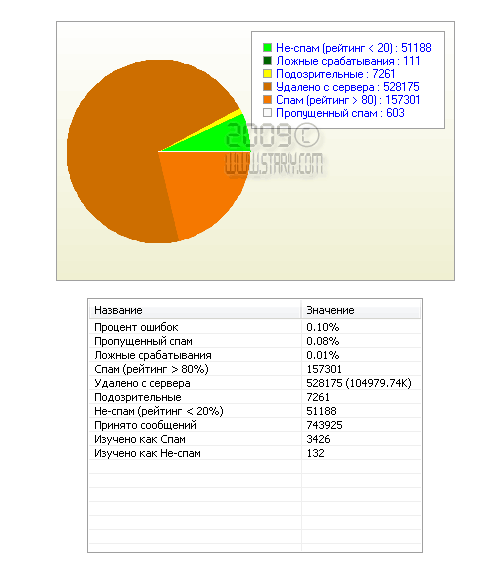 AntispamSniper статистика работы