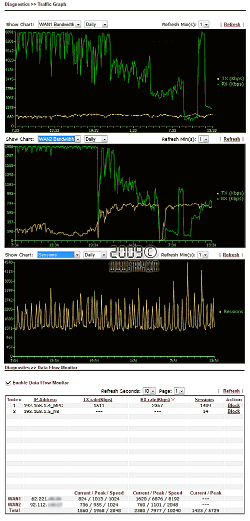 Load-Balance Policy и DrayTek Vigor2910VG. Результат работы - графики с веб интерфейса роутера.
